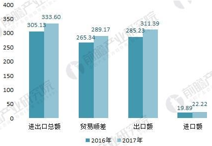 2016-2017年五金制品行業(yè)與“一帶一路”沿線(xiàn)國(guó)家進(jìn)出口情況(單位:億美元)