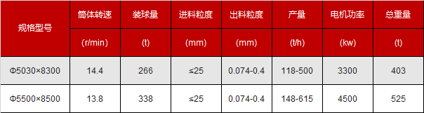500噸格子型球磨機(jī)型號參數(shù)